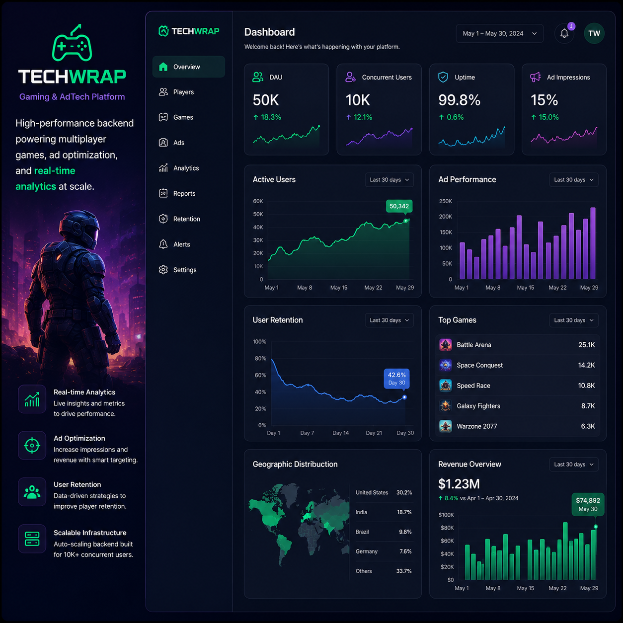 TechWrap gaming and AdTech analytics dashboard with active users, ad performance, user retention, uptime, and revenue charts.